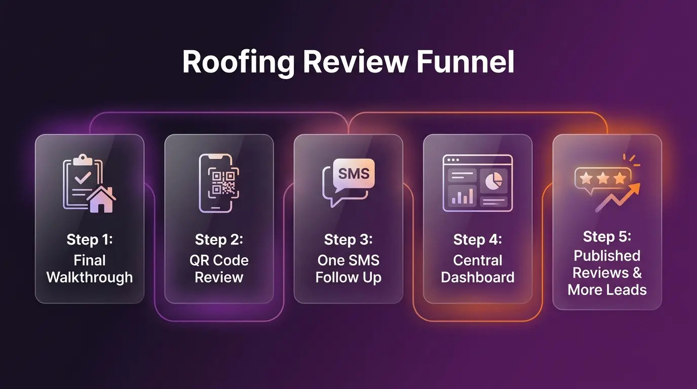 roofing-review-funnel (Visuals Generated By Gemini).webp