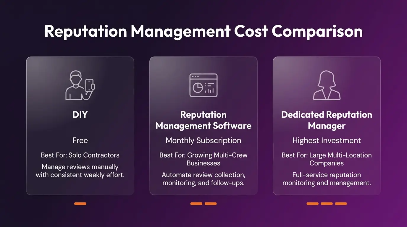 Reputation Management Costs DIY vs. Software vs. Dedicated Manager (Visuals Generated By Gemini).webp