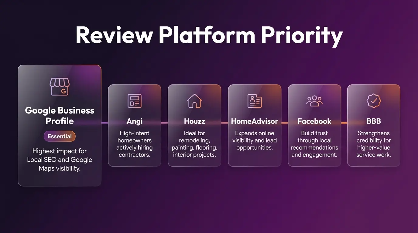 Which Review Platforms Matter Most (Visuals Generated By Gemini).webp