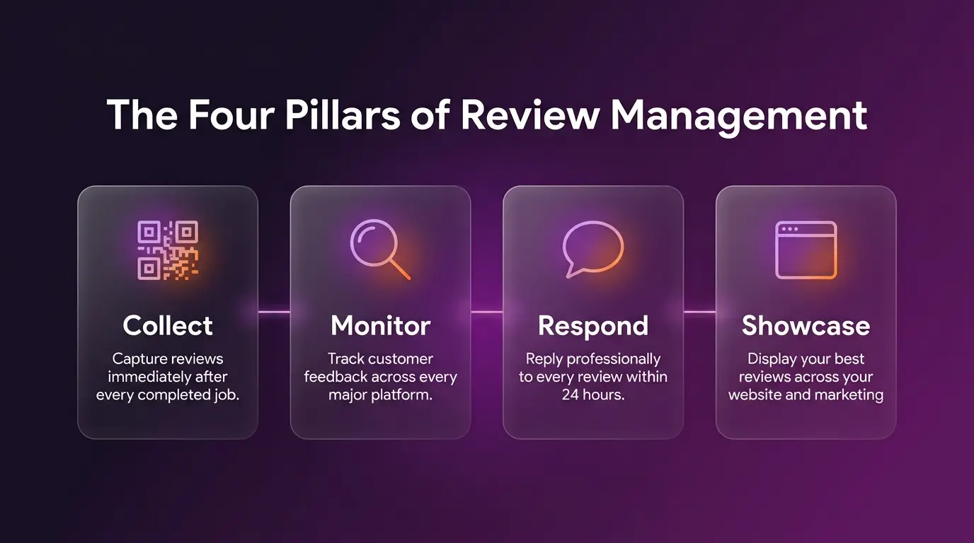 The Four Pillars of Review Management (Visuals Generated By Gemini).webp